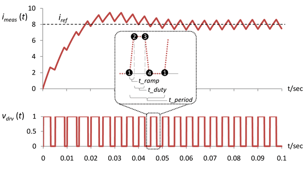 Step response of the motor control loop using Dynamic TDF with four activations per period