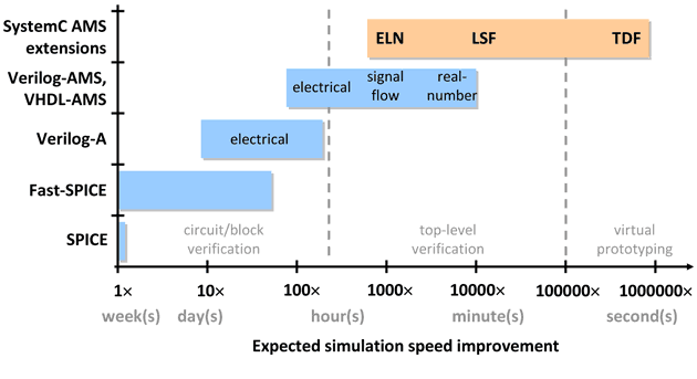 Figure 2: Expected simulation speed for different modeling languages compared to SPICE simulation. 